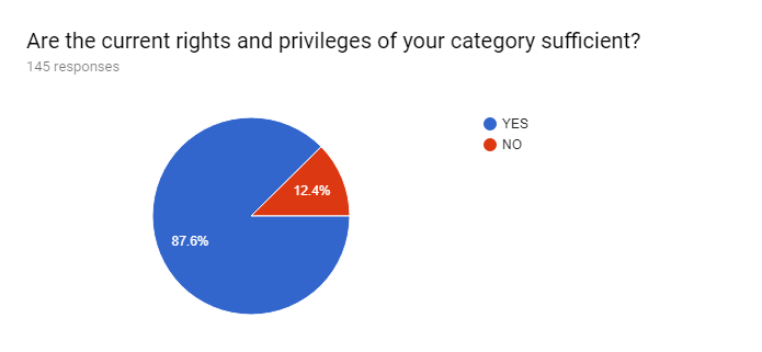 Forms response chart. Question title: Are the current rights and privileges of your category sufficient? . Number of responses: 145 responses.
