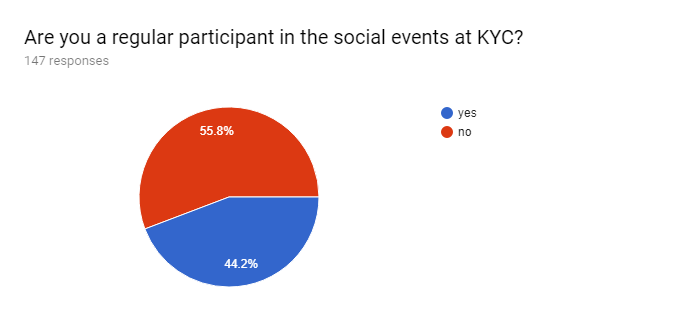 Forms response chart. Question title: Are you a regular participant in the social events at KYC? . Number of responses: 147 responses.