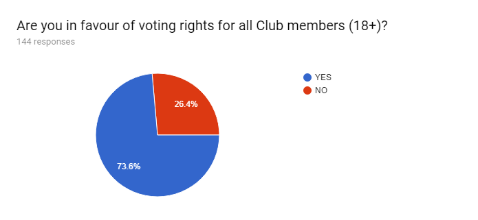 Forms response chart. Question title: Are you in favour of voting rights for all Club members (18+)?. Number of responses: 144 responses.